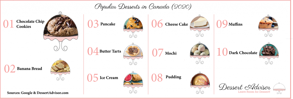 Dessert Advisor Top Desserts in Canada Blog Image. Image du Blog des desserts préférés au Canada. 2