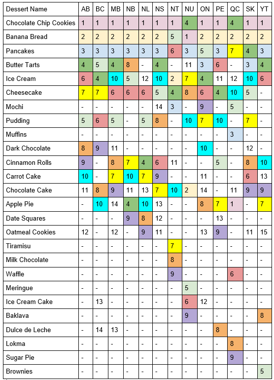 Top Desserts in the Canadian Provinces and Territories