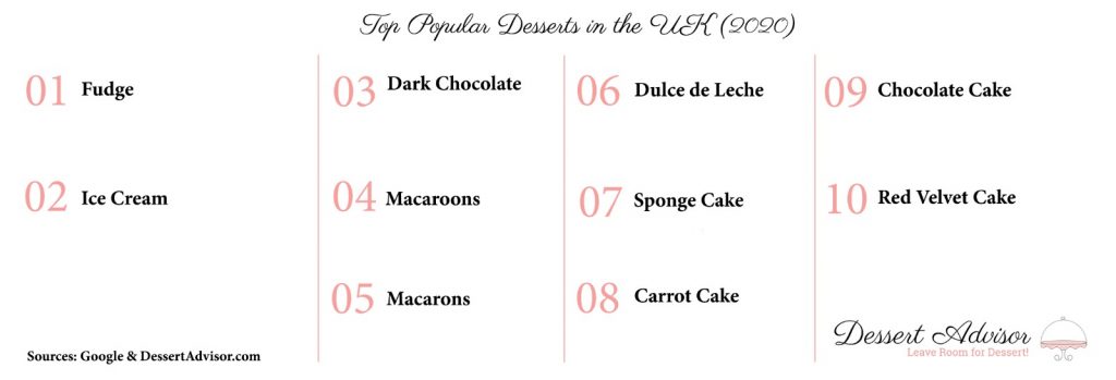 UK most popular desserts