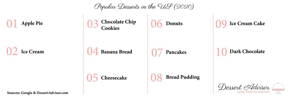 US most popular desserts