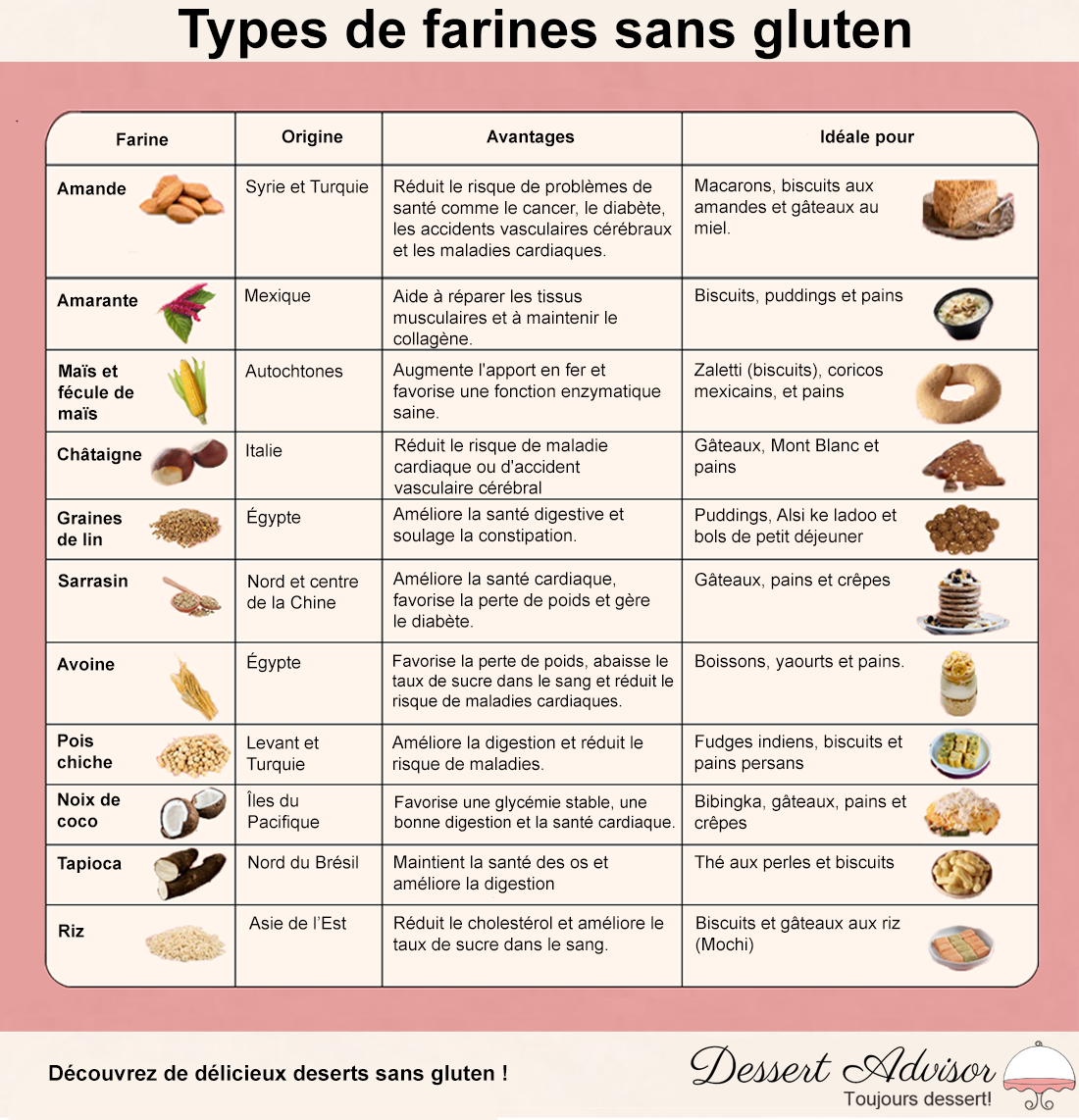 Table de types de farines sans gluten