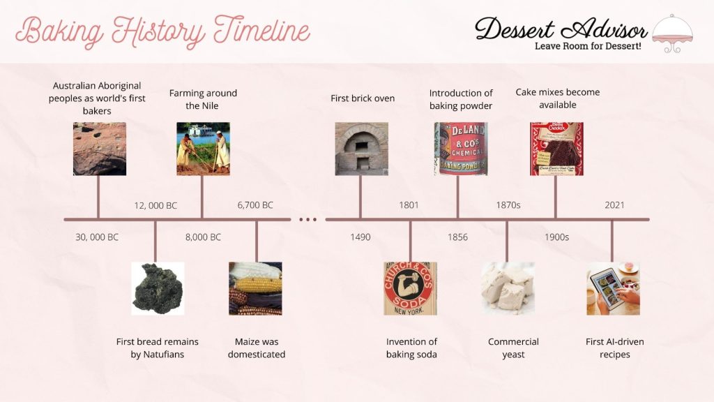 Baking History Infographic. Infographique pour l'histoire de la boulangerie