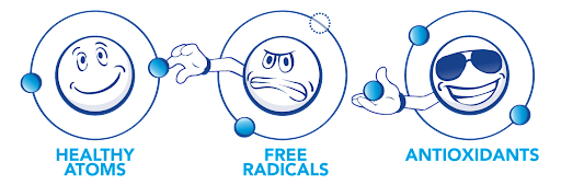 An animated image of an antioxidant giving an electron to a free radical that is stealing one from a healthy atom