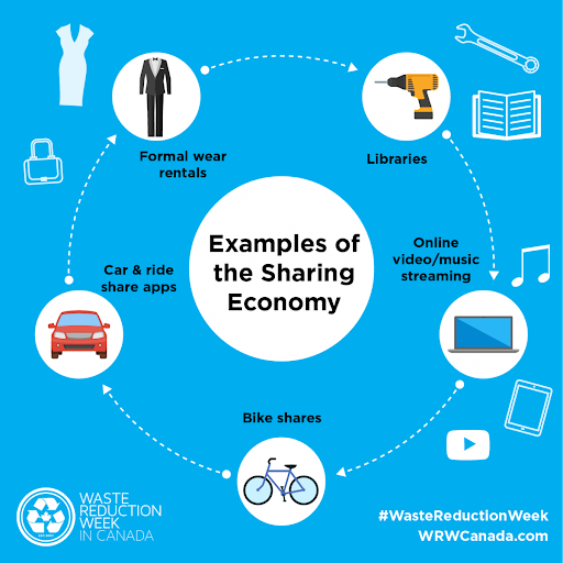 Examples of sharing economy (Waste Reduction Week)