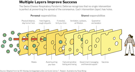 Swiss Cheese model adapted to the fight against COVID-19 (The New York Times)